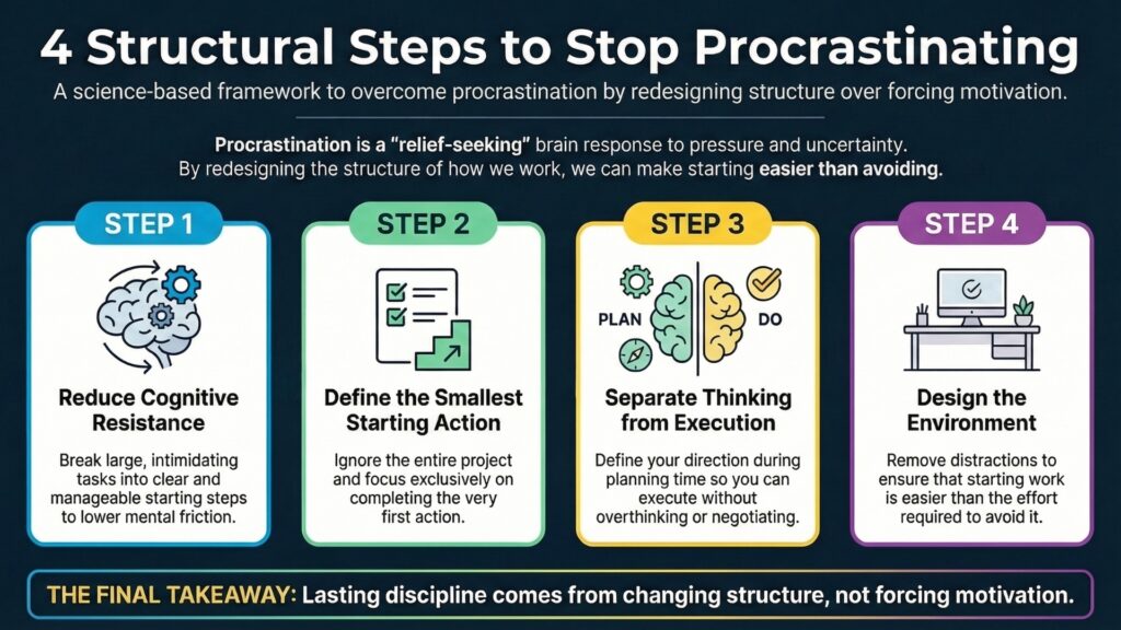 infographic showing four structural steps to stop procrastinating including reducing cognitive resistance defining the smallest starting action separating thinking from execution and designing the environment