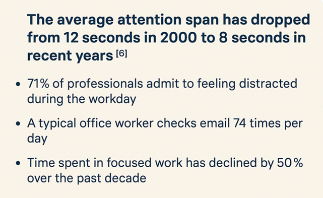 attention span decline statistics showing workplace distractions and reduced focus over time