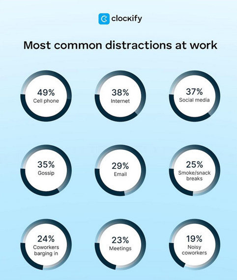 chart showing most common workplace distractions such as phone internet social media and interruptions