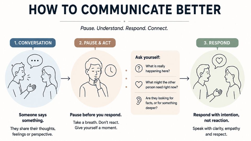 how to improve communication skills through listening understanding and intentional responses