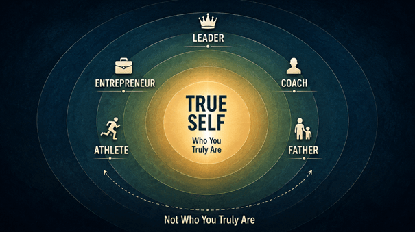 Diagram showing the true self at the center surrounded by roles such as leader, entrepreneur, athlete, coach, and father.