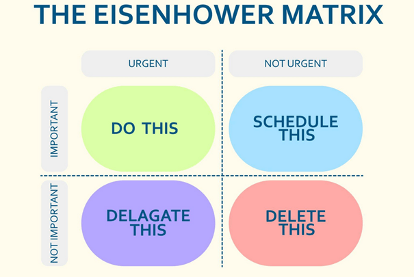 Eisenhower Matrix showing urgent and important task prioritization for better focus