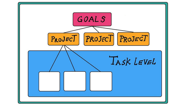 Goal planning system divided into projects and tasks to improve focus and productivity