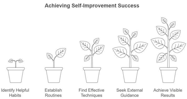 Five potted plants illustrate growth from helpful habits to visible results.
